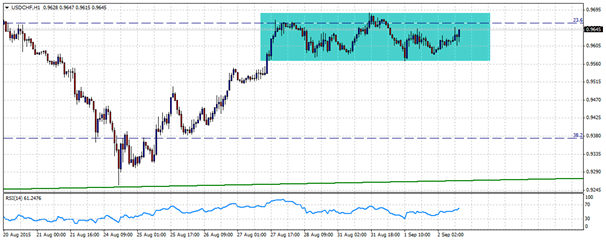 Technical Overview – Important CHF Pairs