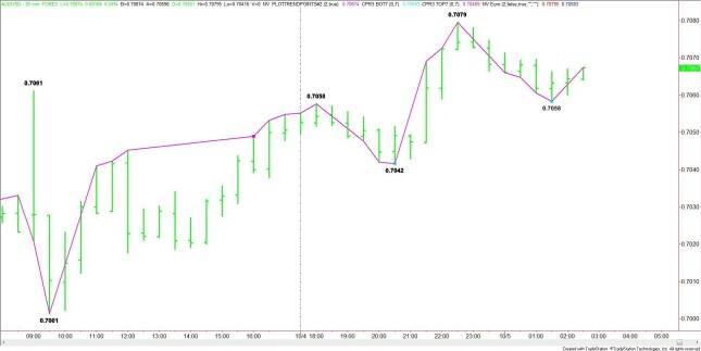 30-Minute AUD/USD