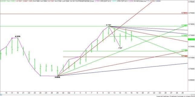 Daily AUD/USD