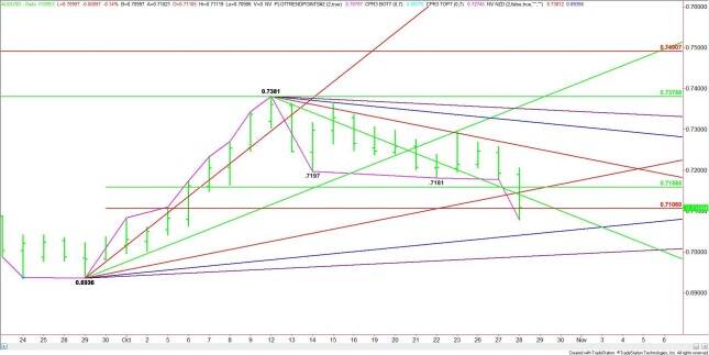 Daily AUD/USD