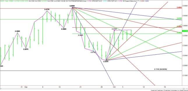 Daily December Comex High Grade Copper