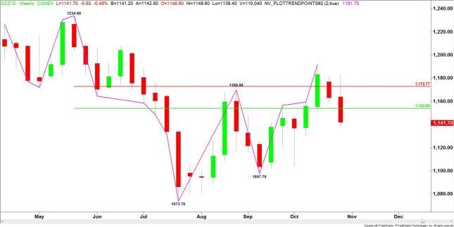 Weekly December Comex Gold