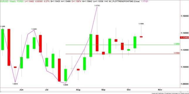 Weekly EUR/USD