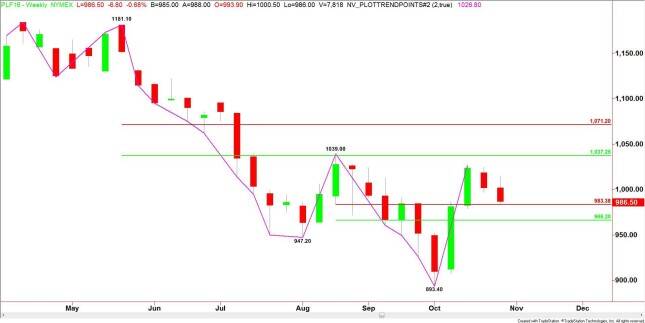 Weekly January NYMEX Platinum