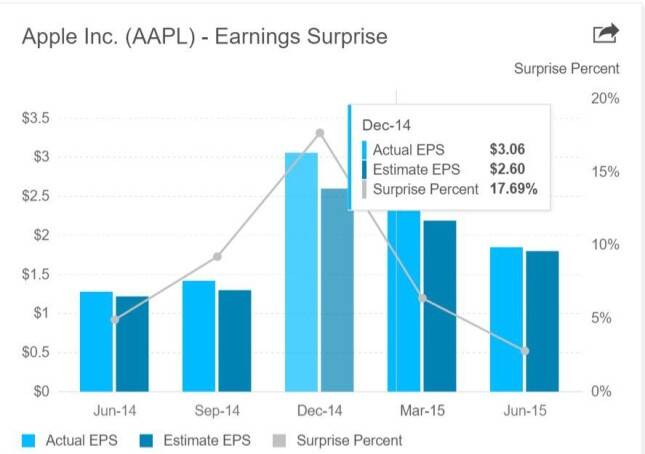 apples earnings