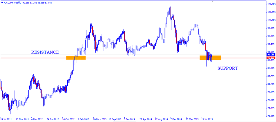 Weekly Technical Outlook: CAD/JPY;Market Forecasts for October 5th – October 9th