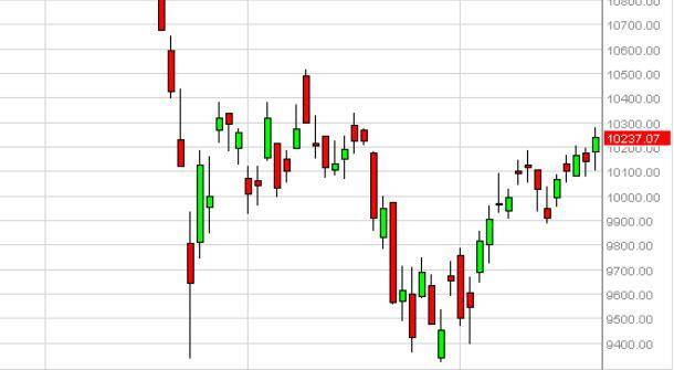 DAX Forecast October 22, 2015, Technical Analysis