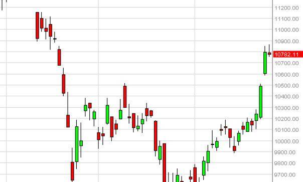 DAX Forecast October 27, 2015, Technical Analysis