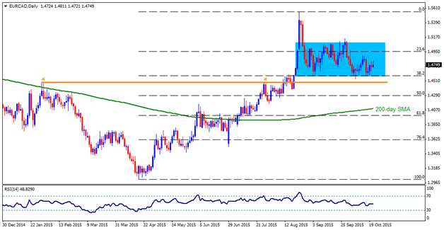 eurcad