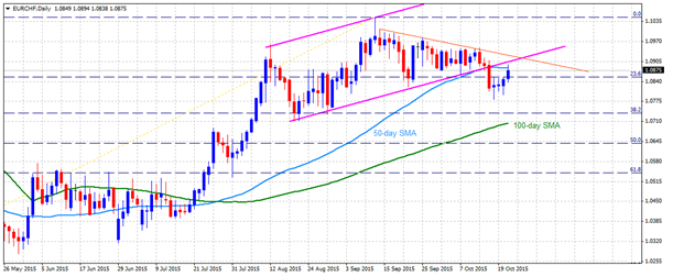 Technical Check - EURCHF, CHFJPY, GBPCHF and AUDCHF