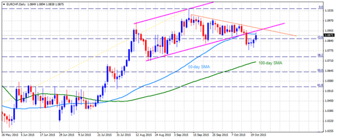 Technical Check – EURCHF, CHFJPY, GBPCHF and AUDCHF
