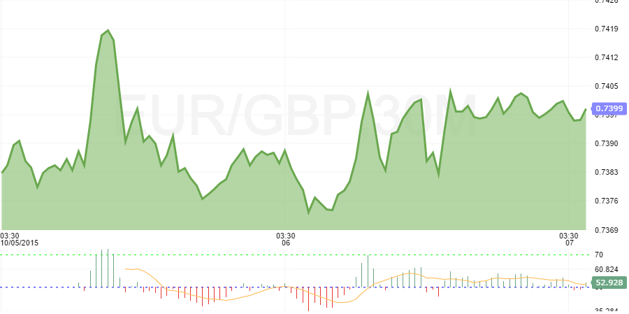eurgbp