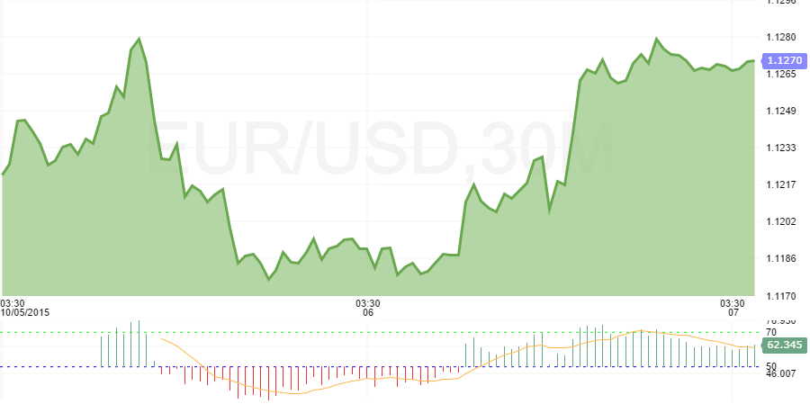 eurusd