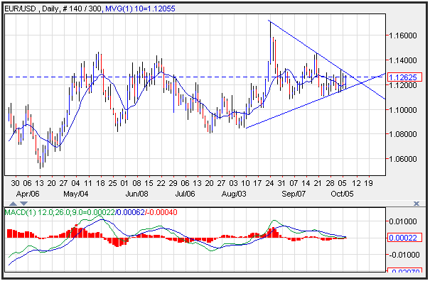 Technical Analysis EUR/USD for 10/7/15