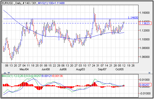 Technical Analysis EUR/USD for 10/13/15