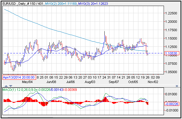 Technical Analysis EUR/USD for 10/27/15