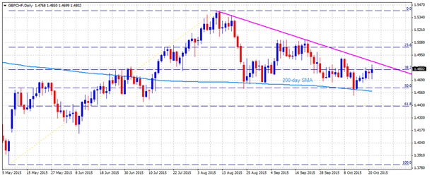 gbpchf