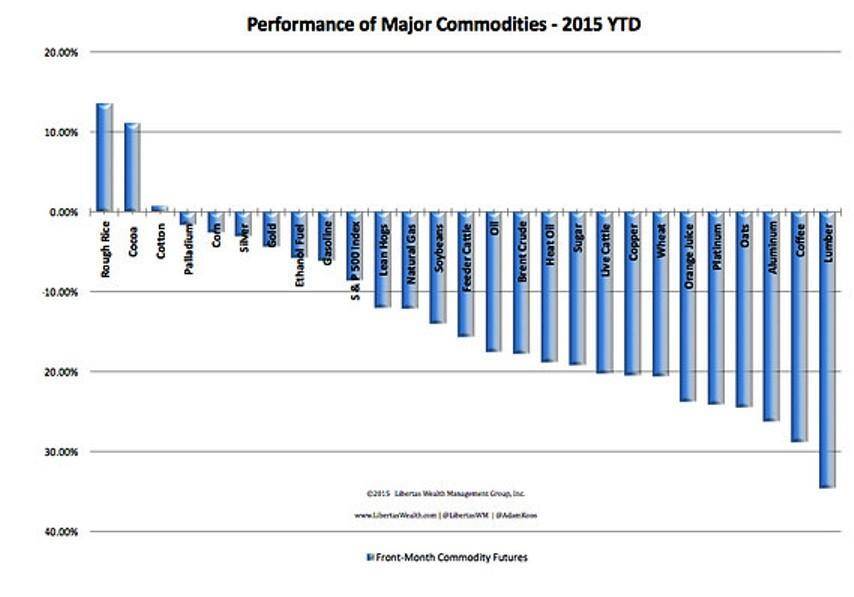 major commodity performance
