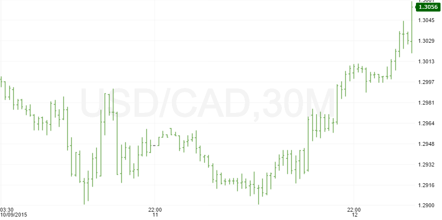 usdcad