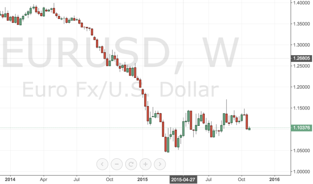 EUR/USD in 2015 and Possible Lows and Highs in 2016