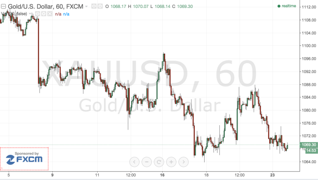 Will Gold break 1,000 USD support this year?