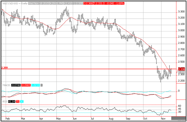Technical Analysis Natural Gas for November 19, 2015