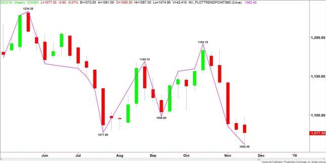 Weekly February Comex Gold