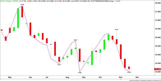 Weekly March Comex Silver