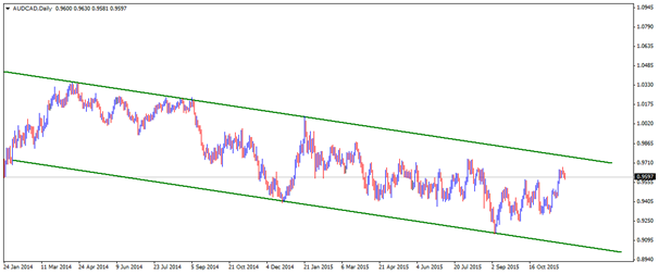 Technical Update - AUD/CAD, EUR/CAD and CAD/JPY