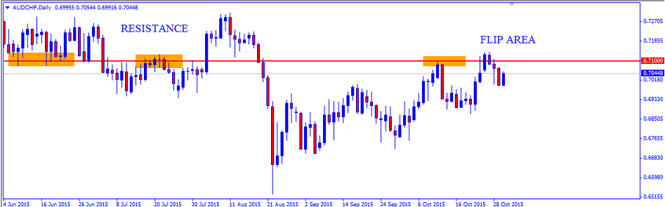 Weekly Technical Outlook: AUD/CHF;Market Forecasts for November 2nd – November 6th