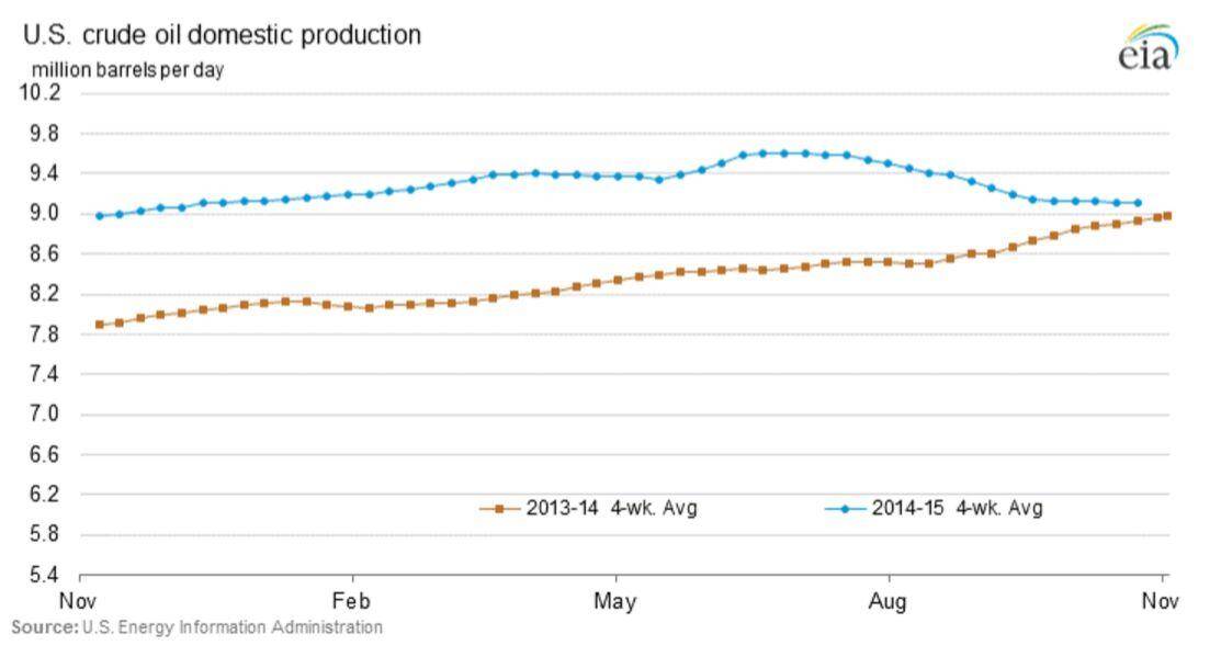 crude oil production levels eia