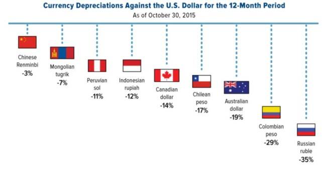 currency depreciation this year