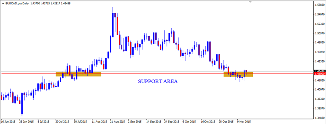 Weekly Technical Outlook: EUR/CAD; Market Forecasts for November 16th – November 20th