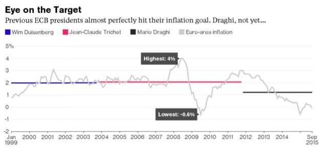 eurozone inflation rates