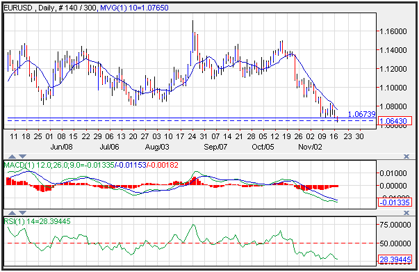 Technical Analysis EUR/USD for November 18, 2015