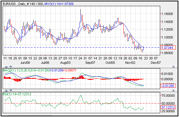 Technical Analysis EUR/USD for November 19, 2015