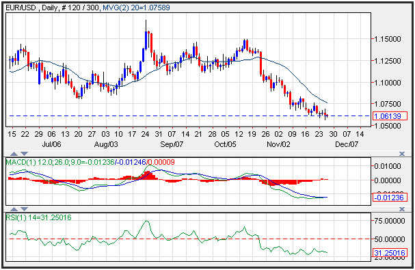Technical Analysis EUR/USD for November 27, 2015