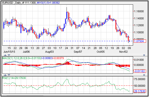 Technical Analysis EUR/USD for 11/10/15