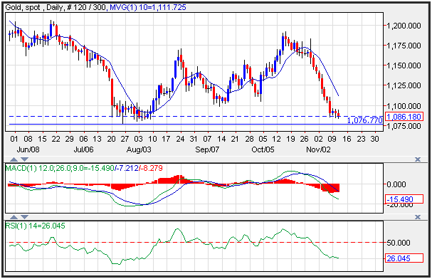 Technical Analysis Gold for 11/12/15