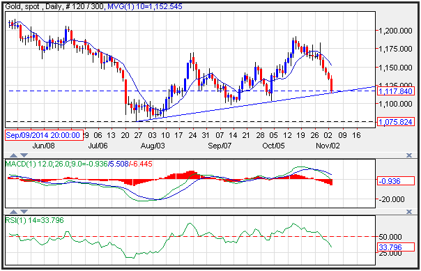 Technical Analysis Gold for 11/4/15