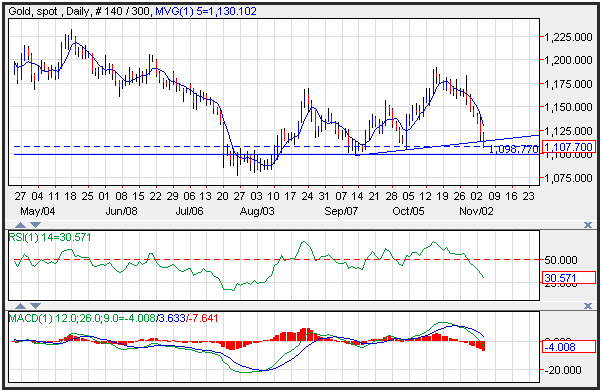 Technical Analysis Gold for 11/5/15