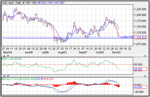 Technical analysis Gold for 11/6/15