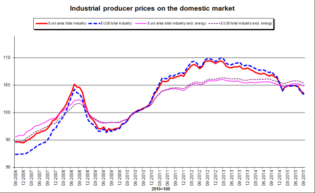 Industrial Producer Prices Down in the Euro area and Across the European Union 