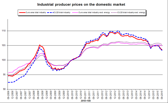 Industrial Producer Prices Down in the Euro area and Across the European Union