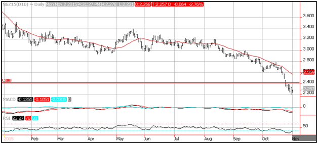 Technical Analysis Natural Gas for 11/3/15