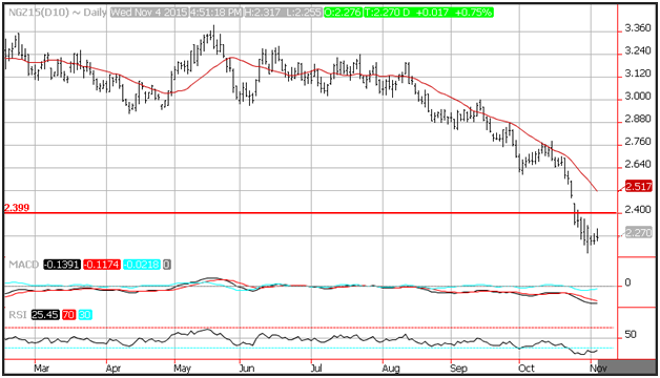 Technical Analysis Natural Gas for 11/5/15
