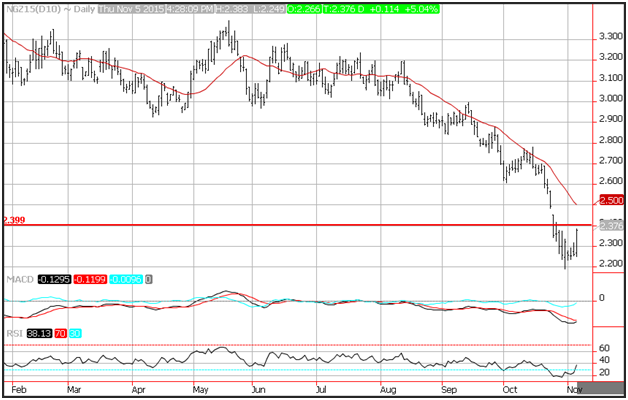 Technical Analysis Natural Gas for 11/6/15