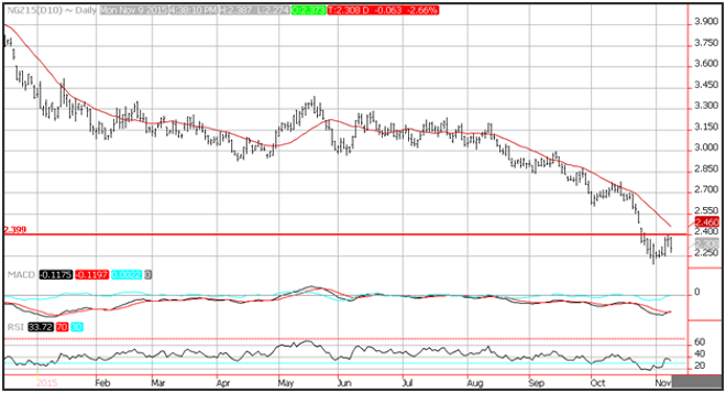 Technical Analysis Natural Gas for 11/10/15