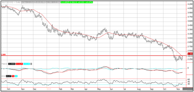 Technical Analysis Natural Gas for November 16, 2015