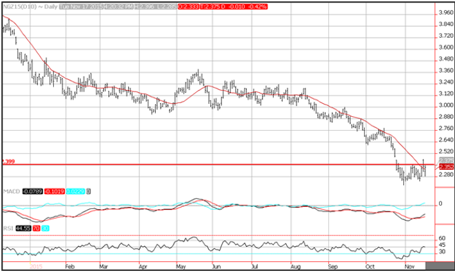 Technical Analysis Natural Gas for November 18, 2015